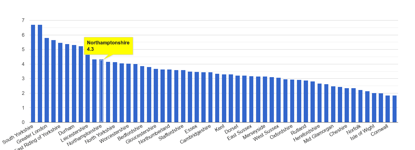 Northamptonshire burglary crime rate rank
