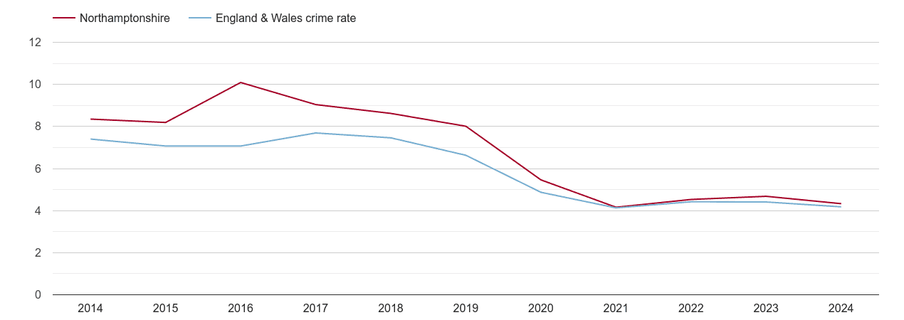 Northamptonshire burglary crime rate