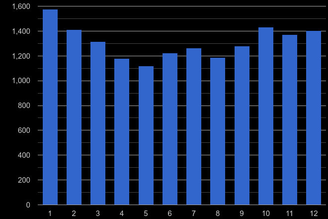 Northamptonshire burglary crime seasonality
