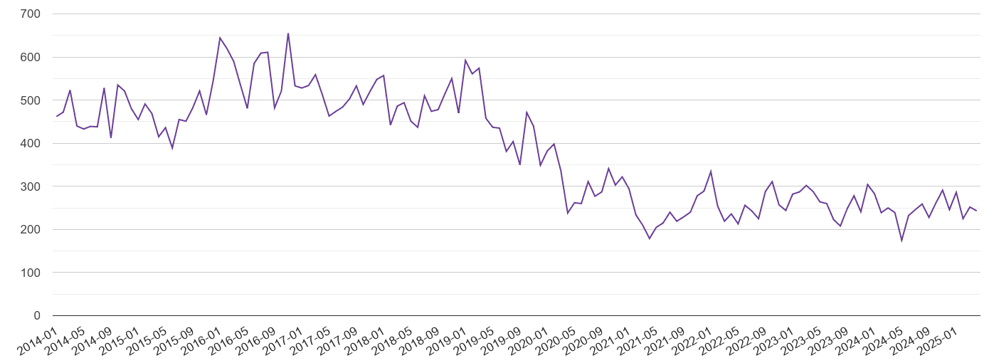 Northamptonshire burglary crime volume