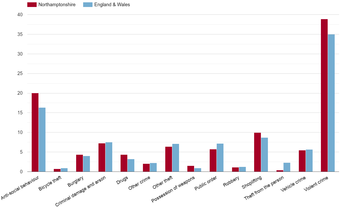 Northamptonshire crime rate by crime statistic