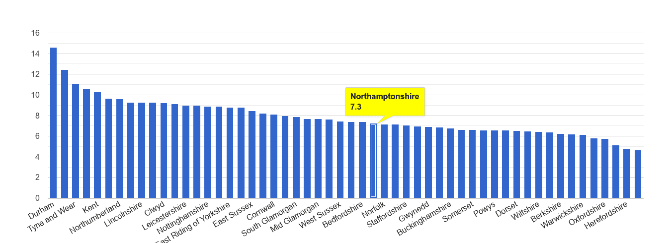 Northamptonshire criminal damage and arson crime rate rank