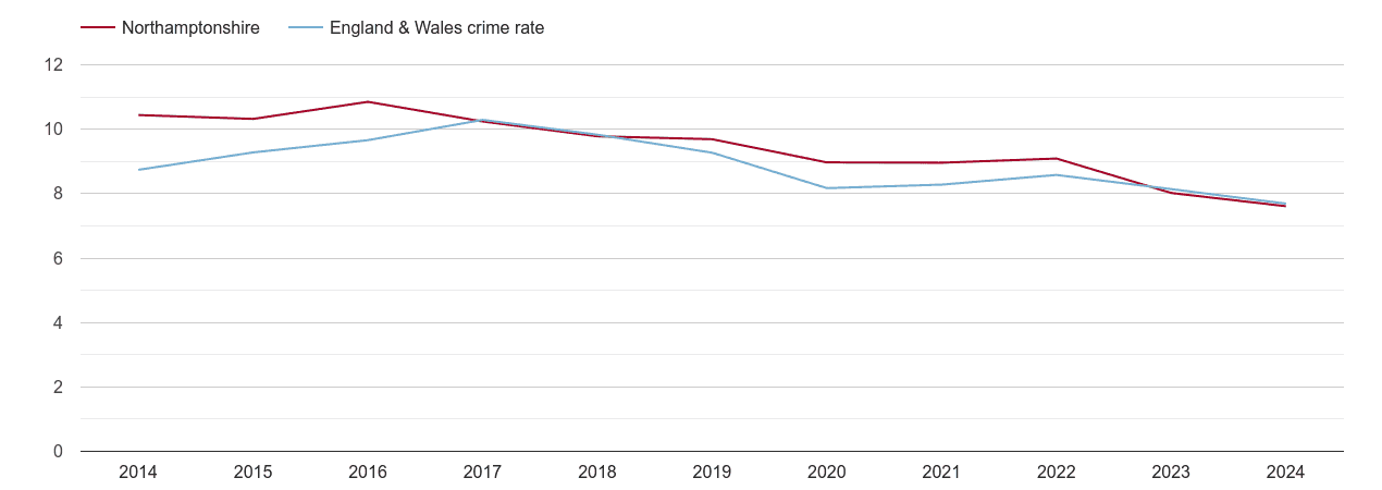 Northamptonshire criminal damage and arson crime rate