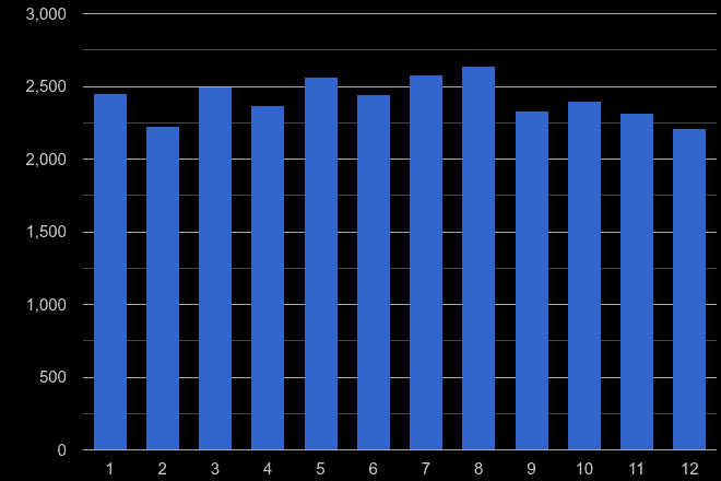 Northamptonshire criminal damage and arson crime seasonality