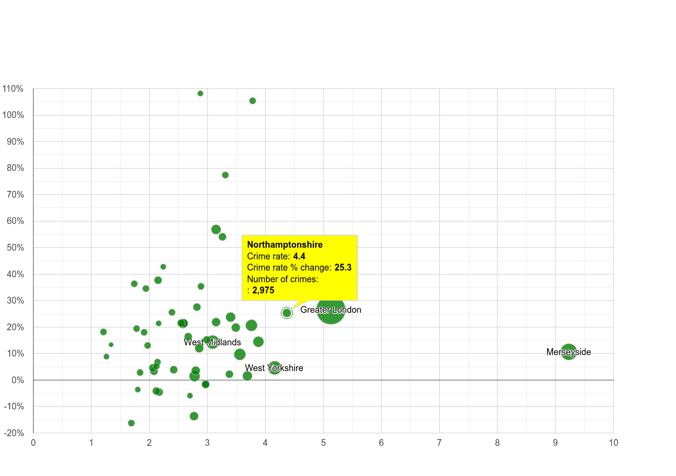 Northamptonshire drugs crime rate compared to other counties