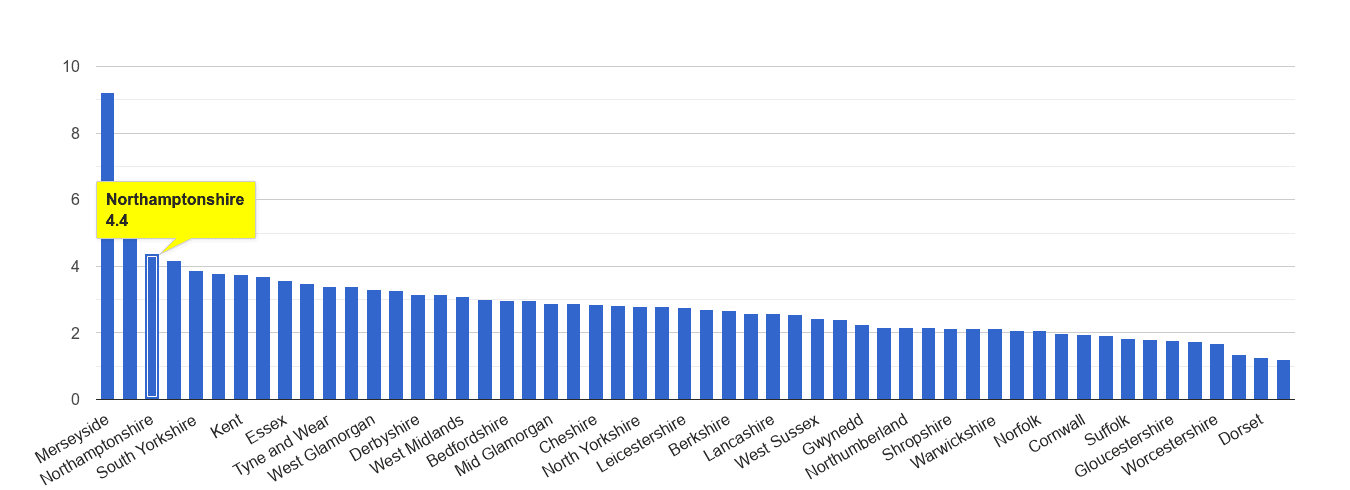 Northamptonshire drugs crime rate rank