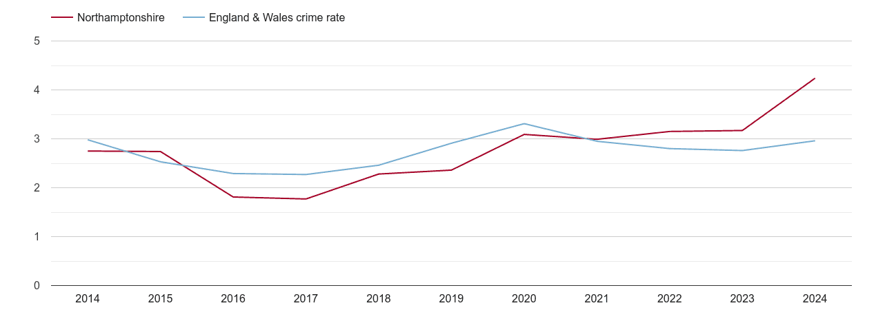 Northamptonshire drugs crime rate