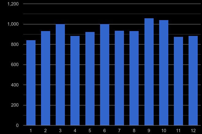 Northamptonshire drugs crime seasonality