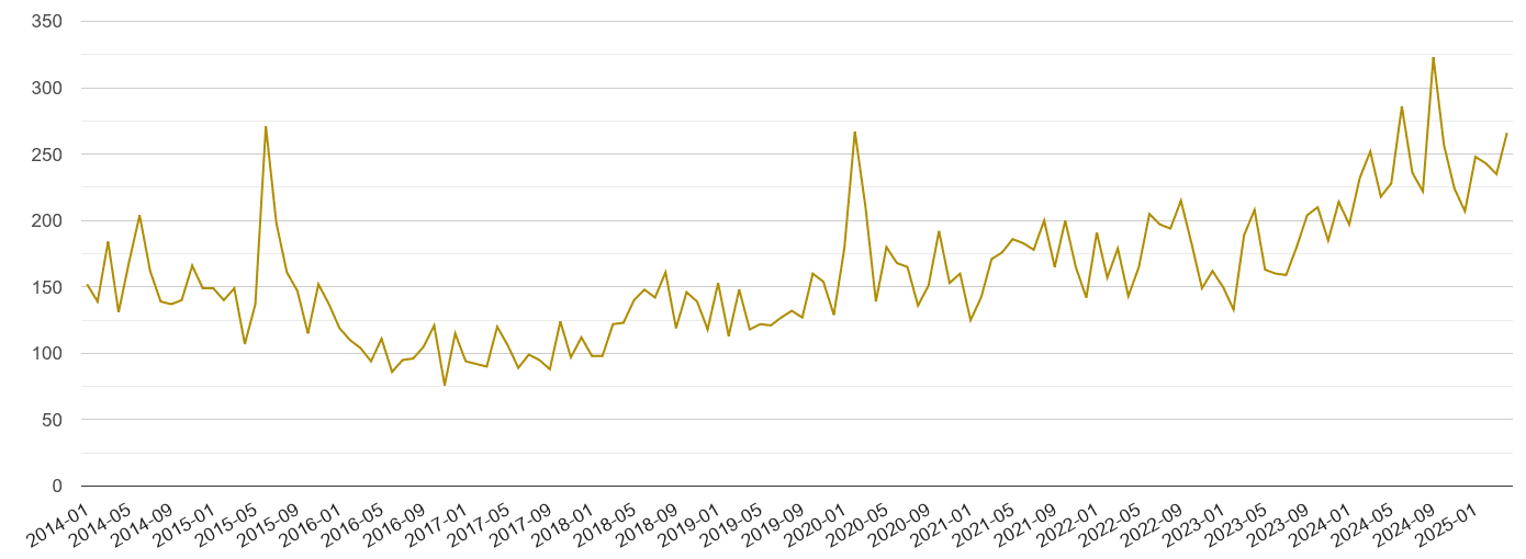 Northamptonshire drugs crime volume