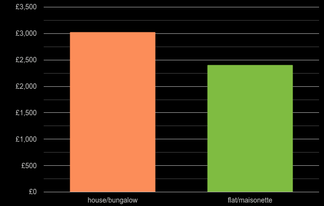 Northamptonshire house price per square metre