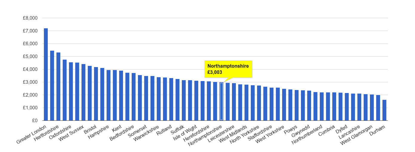 Northamptonshire house price rank per square metre