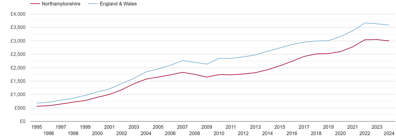 Northamptonshire house prices per square metre