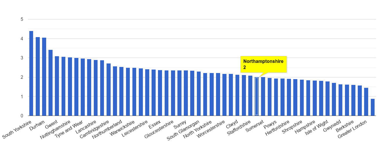 Northamptonshire other crime rate rank