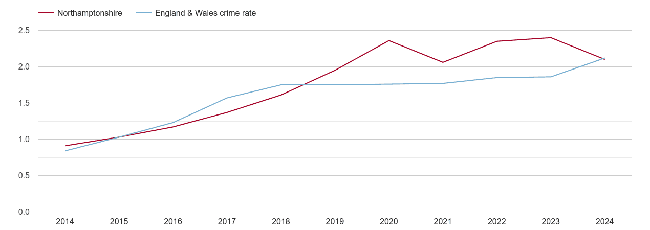 Northamptonshire other crime rate