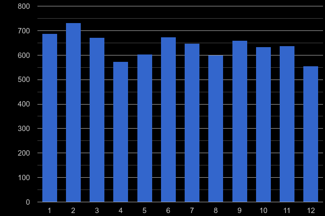 Northamptonshire other crime seasonality