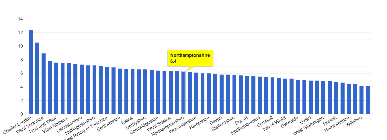 Northamptonshire other theft crime rate rank