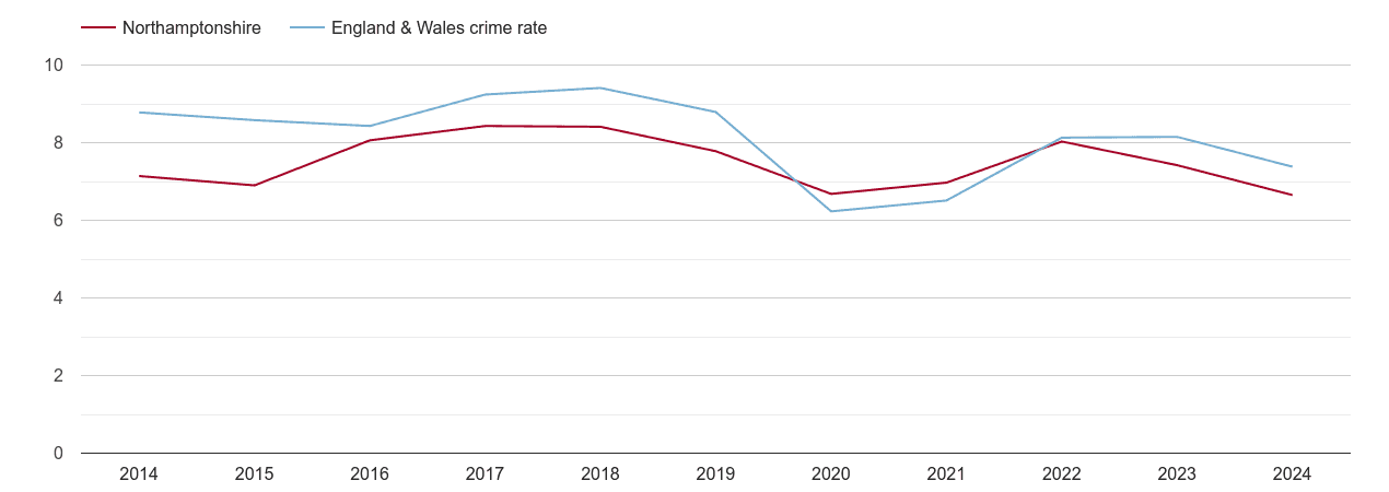 Northamptonshire other theft crime rate