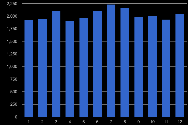 Northamptonshire other theft crime seasonality