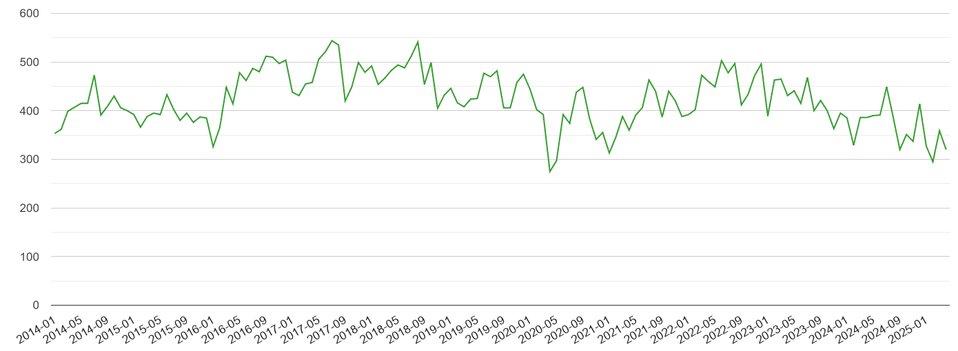 Northamptonshire other theft crime volume