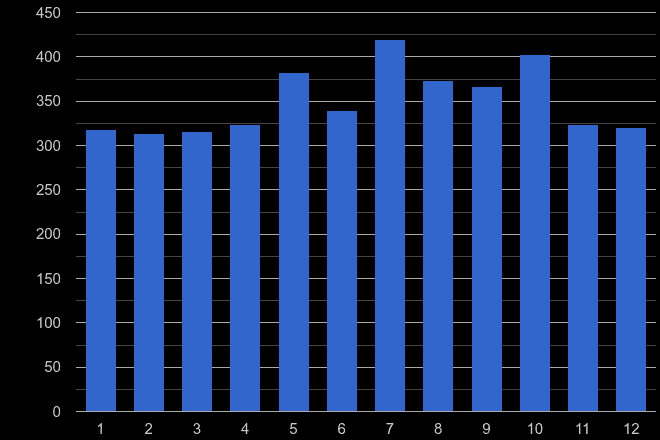 Northamptonshire possession of weapons crime seasonality