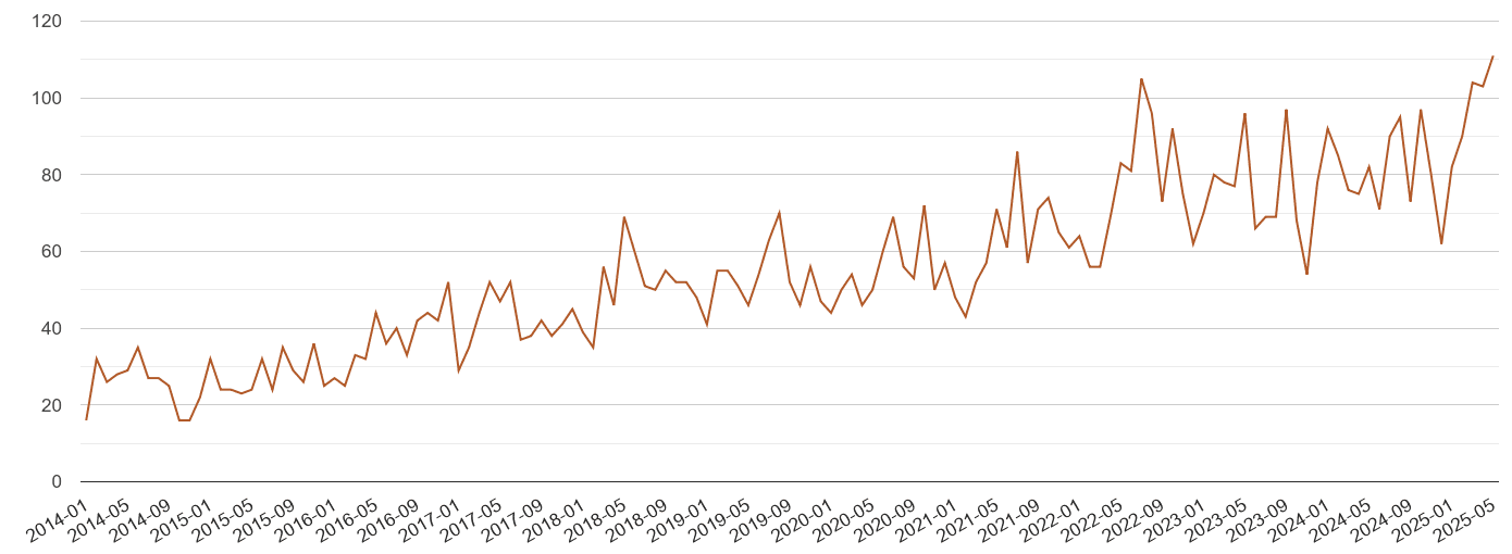 Northamptonshire possession of weapons crime volume