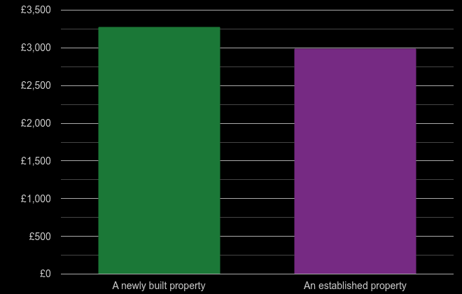 Northamptonshire price per square metre for newly built property