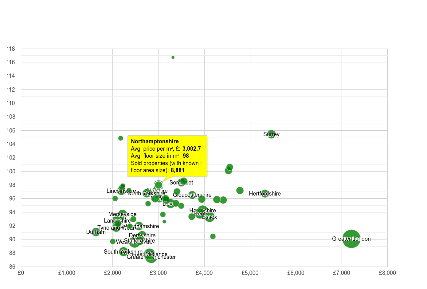 Northamptonshire property price per square metre and floor size compared to other counties