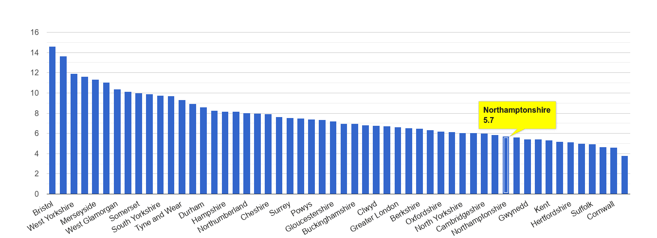 Northamptonshire public order crime rate rank