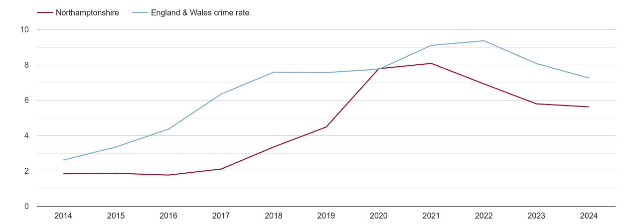 Northamptonshire public order crime rate