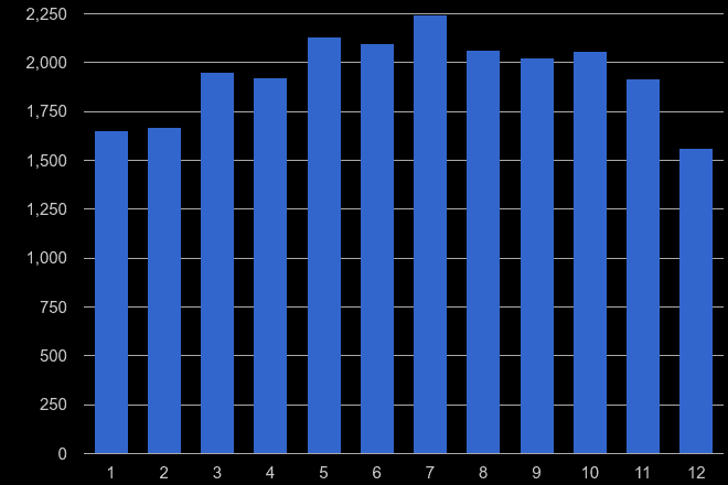 Northamptonshire public order crime seasonality