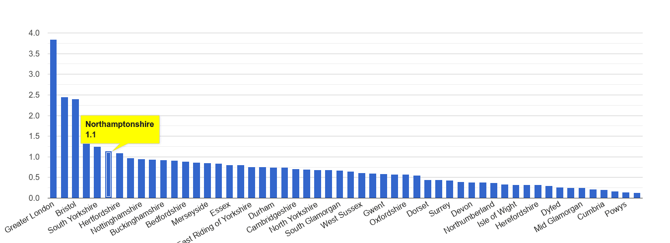 Northamptonshire robbery crime rate rank