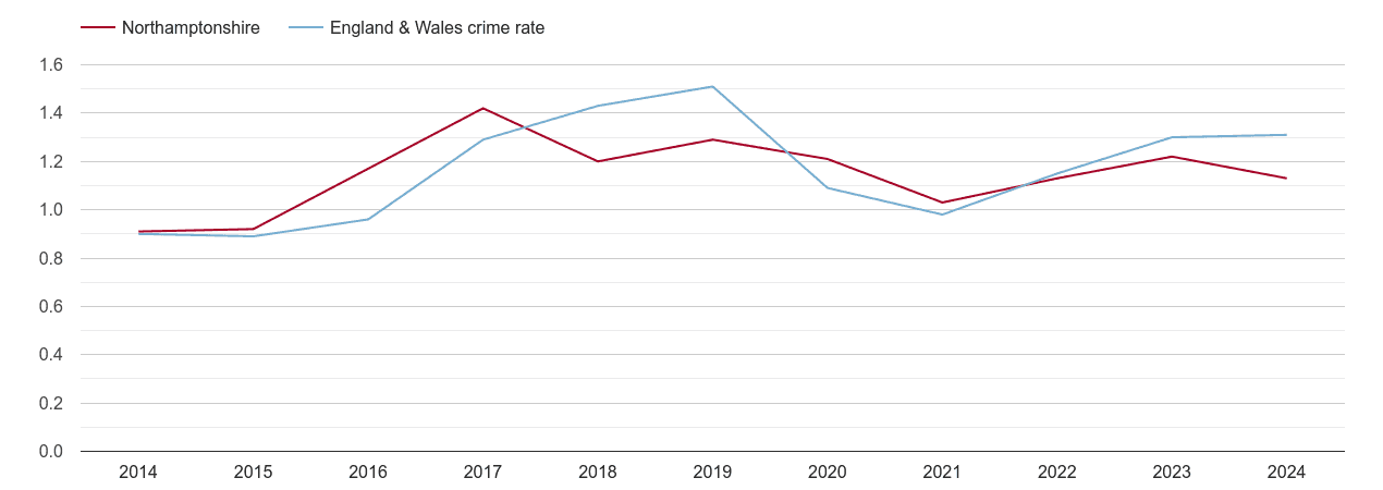 Northamptonshire robbery crime rate