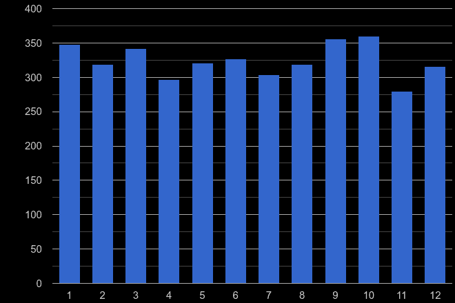 Northamptonshire robbery crime seasonality