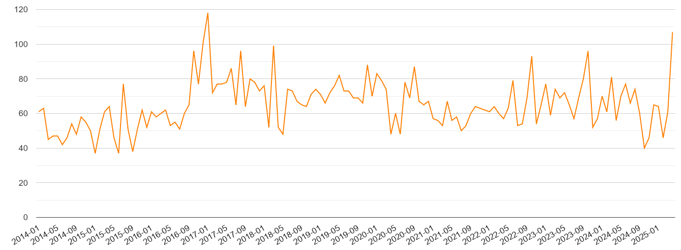 Northamptonshire robbery crime volume
