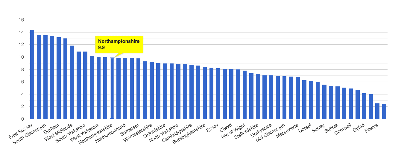 Northamptonshire shoplifting crime rate rank