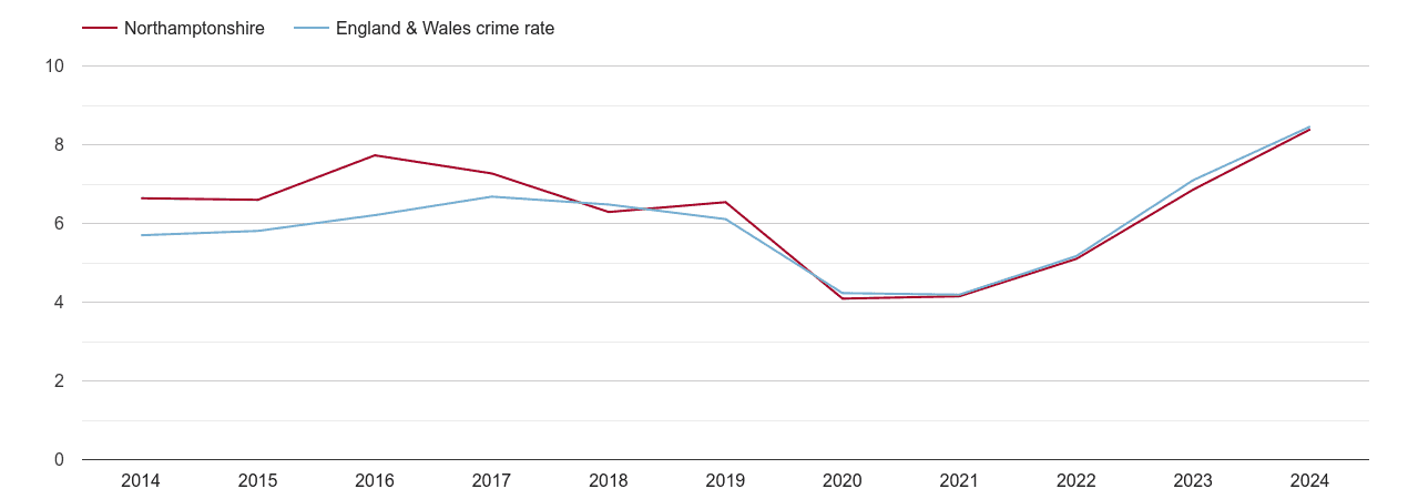 Northamptonshire shoplifting crime rate