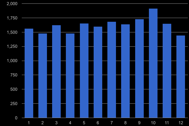 Northamptonshire shoplifting crime seasonality