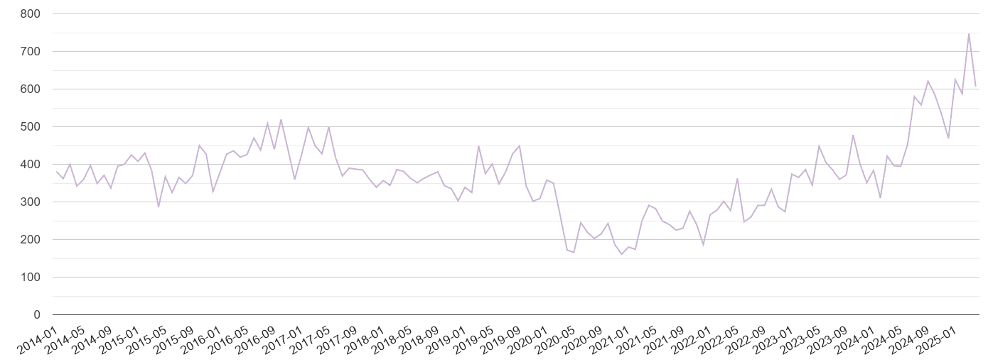 Northamptonshire shoplifting crime volume