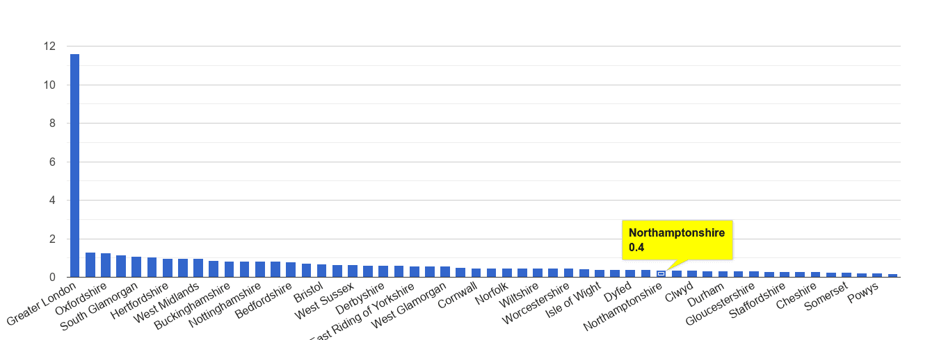 Northamptonshire theft from the person crime rate rank