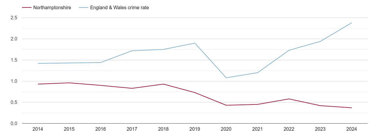 Northamptonshire theft from the person crime rate