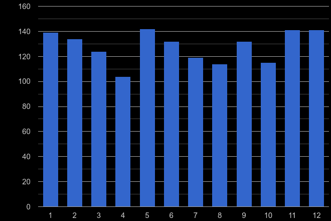 Northamptonshire theft from the person crime seasonality