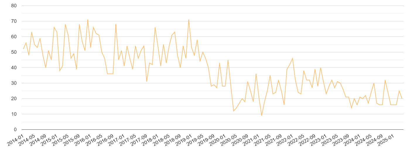 Northamptonshire theft from the person crime volume