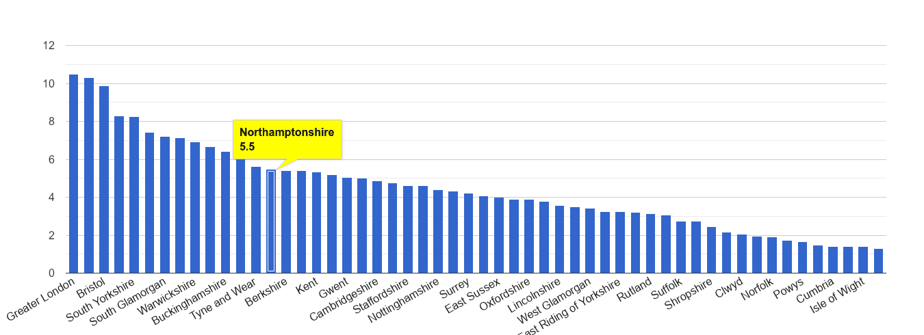 Northamptonshire vehicle crime rate rank