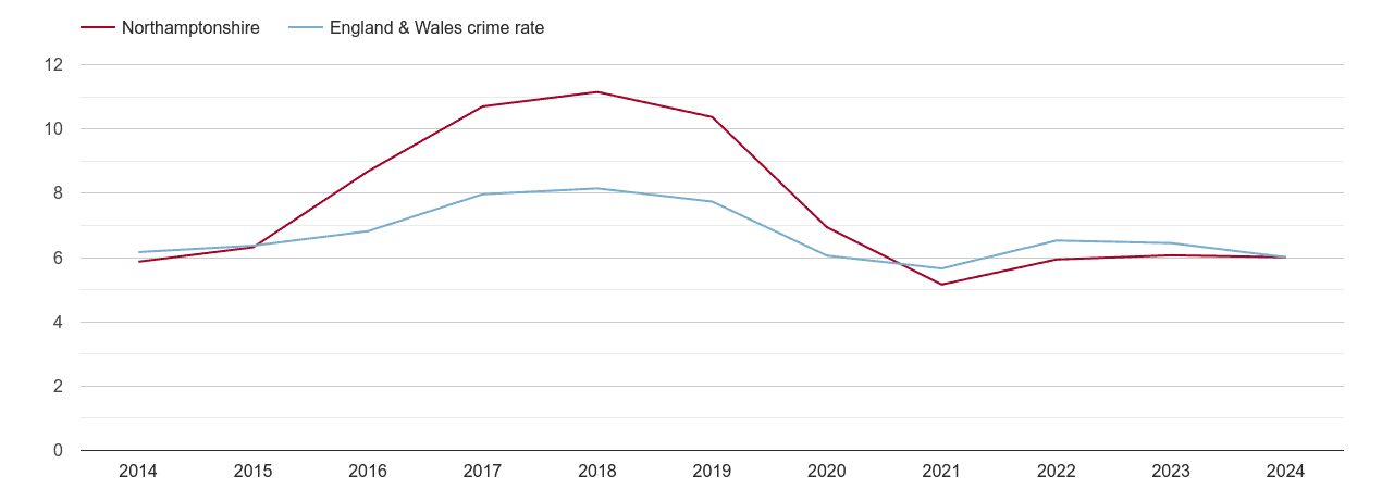 Northamptonshire vehicle crime rate