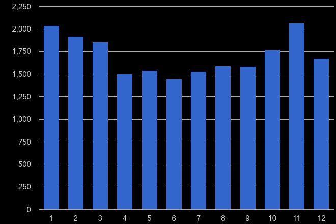 Northamptonshire vehicle crime seasonality