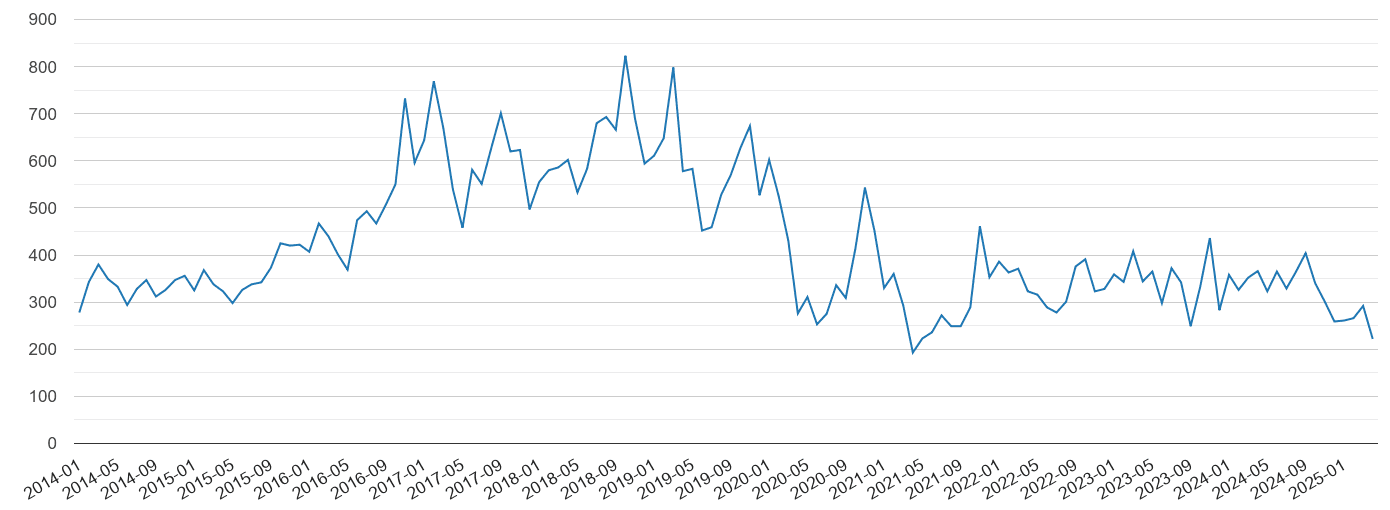 Northamptonshire vehicle crime volume