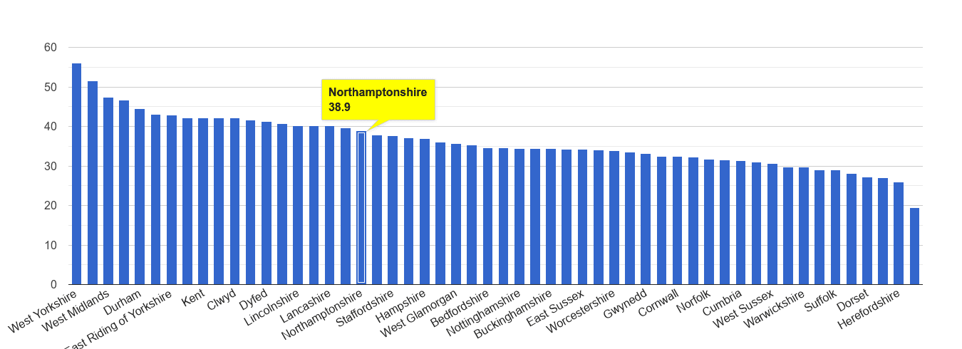 Northamptonshire violent crime rate rank