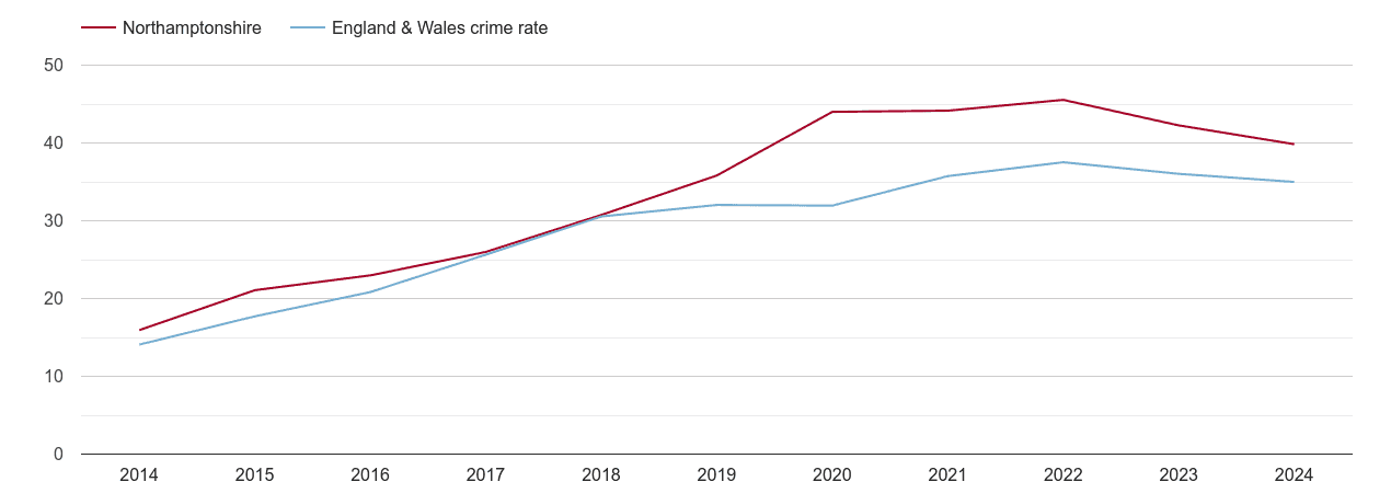 Northamptonshire violent crime rate