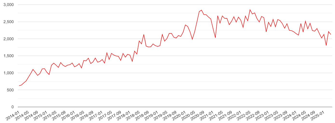Northamptonshire violent crime volume