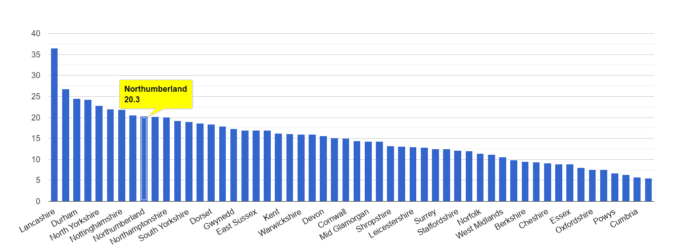Northumberland antisocial behaviour crime rate rank
